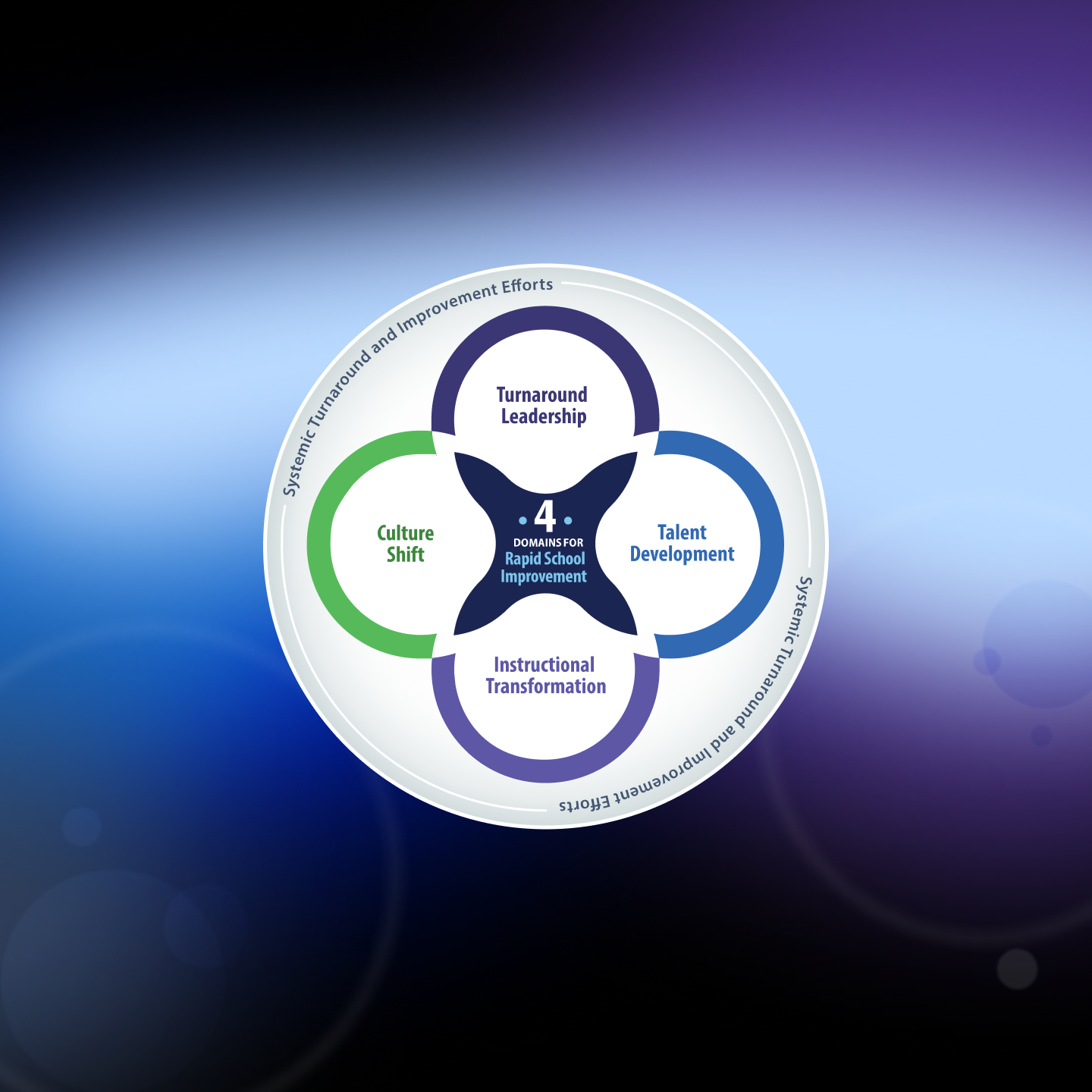 Circular infographic titled “Domains for Rapid School Improvement” surrounded by a ring labeled “Turnaround & Improvement Efforts.” Four overlapping circles arranged around the center represent the domains: Top, Turnaround Leadership: prioritize improvement and communicate urgency; monitor short and long term goals; customize and target support to meet needs. Right, Talent Development: recruit, develop, retain, and sustain talent; target professional learning opportunities; set clear performance expectations. Bottom, Instructional Transformation: diagnose and respond to student learning needs; provide rigorous evidence-based instruction; remove barriers and provide opportunities. Left, Culture Shift: build a strong community intensely focused on student learning; solicit and act upon stakeholder input; engage students and families.